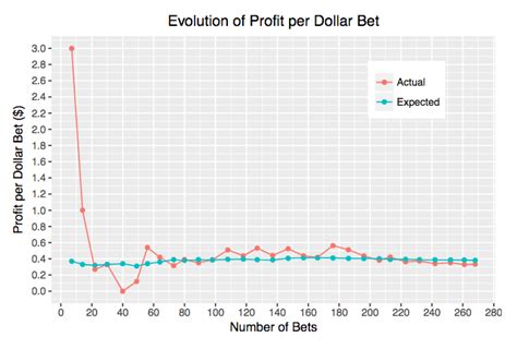 golf betting results|Data Golf.